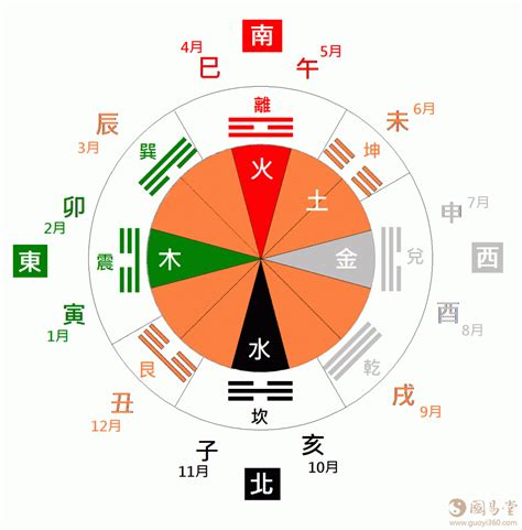 八卦天干地支